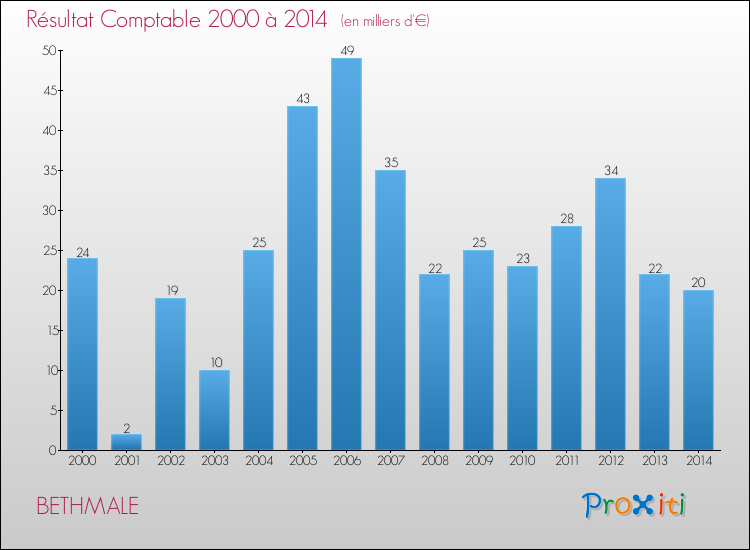 Evolution du résultat comptable pour la commune de BETHMALE de 2000 à 2014 Evolution du résultat comptable pour BETHMALE de 2000 à 2014