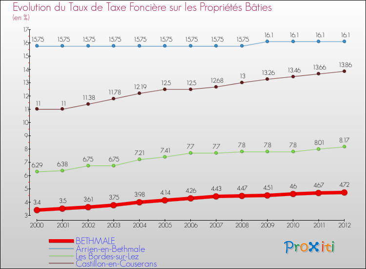 Evolution du taux de la taxe foncière sur le bati pour BETHMALE et les communes proches de 2000 à 2012 Comparaison des taux de taxe foncière sur le bati pour BETHMALE et les communes voisines de 2000 à 2012