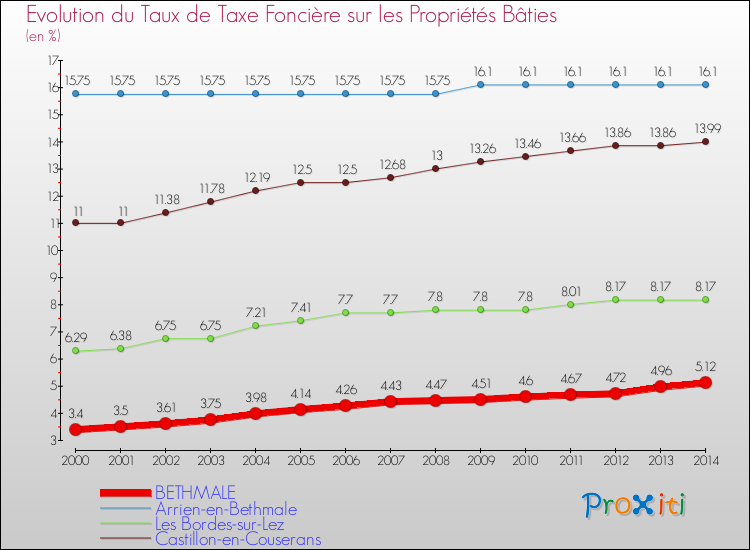 Evolution du taux de la taxe foncière sur le bati pour BETHMALE et les communes proches de 2000 à 2014 Comparaison des taux de taxe foncière sur le bati pour BETHMALE et les communes voisines de 2000 à 2014