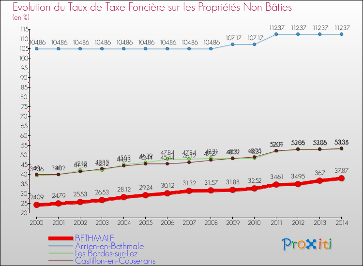 Evolution du taux de la taxe foncière sur les immeubles et terrains non batis pour BETHMALE et les communes proches de 2000 à 2014 Comparaison des taux de la taxe foncière sur les immeubles et terrains non batis pour BETHMALE et les communes voisines de 2000 à 2014