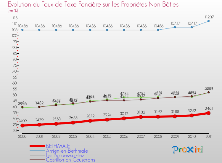Evolution du taux de la taxe foncière sur les immeubles et terrains non batis pour BETHMALE et les communes proches Comparaison des taux de la taxe foncière sur les immeubles et terrains non batis pour BETHMALE et les communes voisines