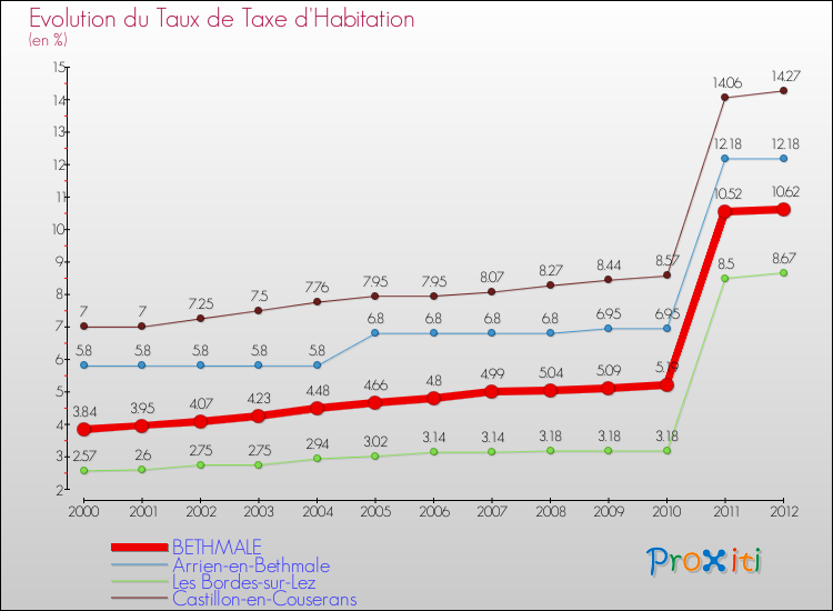 Evolution du taux de la taxe d'habitation pour BETHMALE et les communes proches Comparaison des taux de la taxe d'habitation pour BETHMALE et les communes voisines