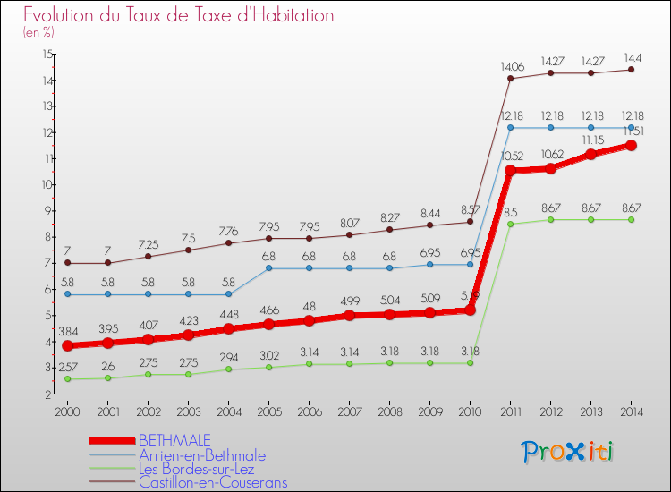 Evolution du taux de la taxe d'habitation pour BETHMALE et les communes proches de 2000 à 2014 Comparaison des taux de la taxe d'habitation pour BETHMALE et les communes voisines de 2000 à 2014