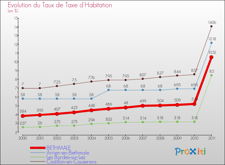 Evolution du taux de la taxe d'habitation pour BETHMALE et les communes proches Comparaison des taux de la taxe d'habitation pour BETHMALE et les communes voisines