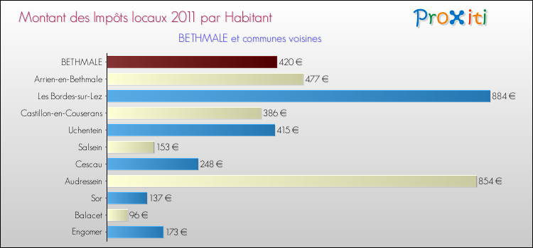 Montant des impôts locaux par Habitant pour BETHMALE et les communes proches Comparaison des impôts locaux par habitant pour BETHMALE et les communes voisines