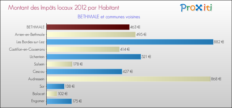 Montant des impôts locaux par Habitant pour BETHMALE et les communes proches Comparaison des impôts locaux par habitant pour BETHMALE et les communes voisines