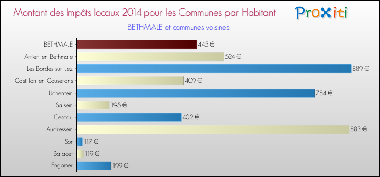 Montant des impôts locaux par Habitant pour BETHMALE et les communes proches en 2014 Comparaison des impôts locaux par habitant pour BETHMALE et les communes voisines en 2014