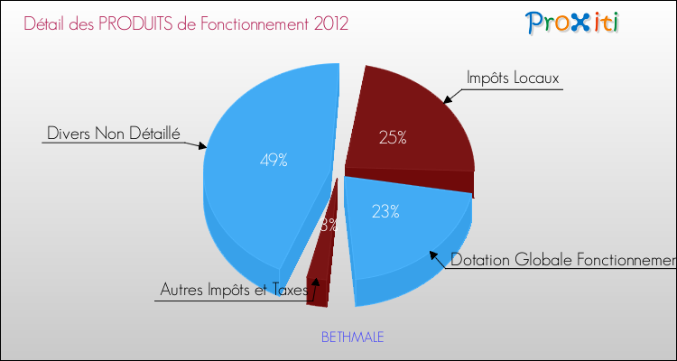 Décomposition du Budget de Fonctionnement 2012 de la commune de BETHMALE Budget de Fonctionnement 2012 pour la commune de BETHMALE