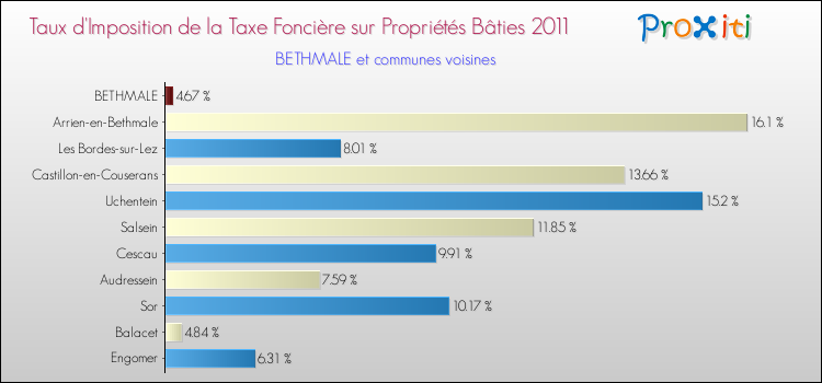Taux d'imposition de la taxe foncière sur le bati 2011 pour BETHMALE et les communes proches Comparaison des taux d'imposition de la taxe foncière sur le bati 2011 pour BETHMALE et les communes voisines