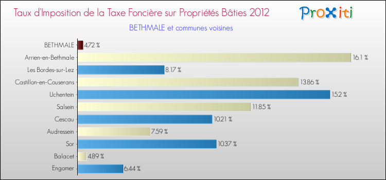 Taux d'imposition de la taxe foncière sur le bati 2012 pour BETHMALE et les communes proches Comparaison des taux d'imposition de la taxe foncière sur le bati 2012 pour BETHMALE et les communes voisines
