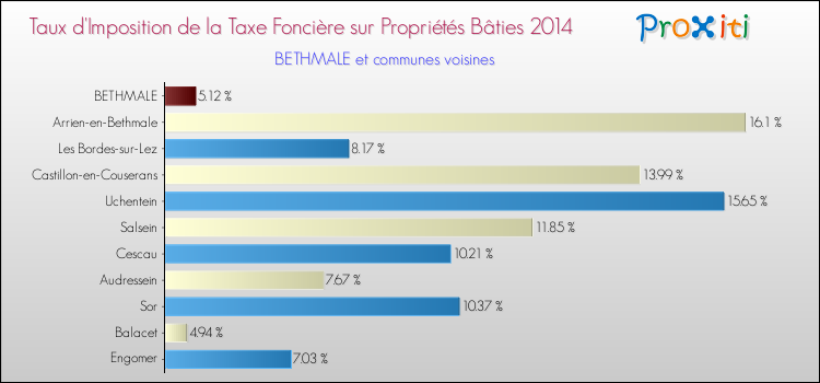 Taux d'imposition de la taxe foncière sur le bati 2014 pour BETHMALE et les communes proches Comparaison des taux d'imposition de la taxe foncière sur le bati 2014 pour BETHMALE et les communes voisines