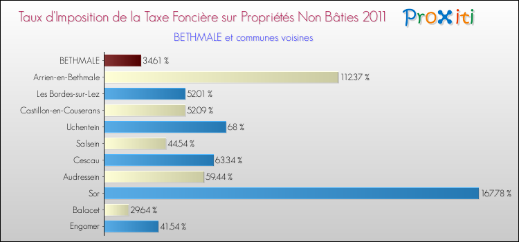 Taux d'imposition de la taxe foncière sur les immeubles et terrains non batis 2011 pour BETHMALE et les communes proches Comparaison des taux d'imposition de la taxe foncière sur les immeubles et terrains non batis 2011 pour BETHMALE et les communes voisines