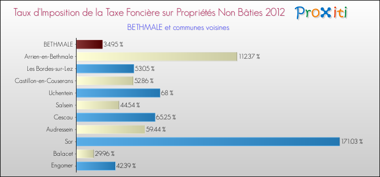 Taux d'imposition de la taxe foncière sur les immeubles et terrains non batis 2012 pour BETHMALE et les communes proches Comparaison des taux d'imposition de la taxe foncière sur les immeubles et terrains non batis 2012 pour BETHMALE et les communes voisines
