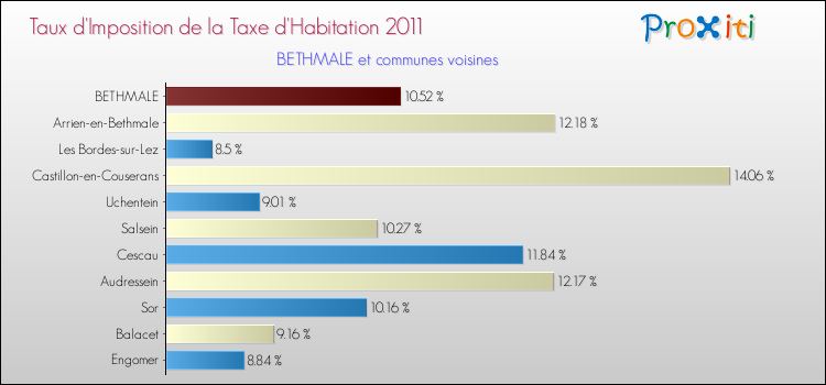Taux d'imposition de la taxe d'habitation 2011 pour BETHMALE et les communes proches Comparaison des taux d'imposition de la taxe d'habitation 2011 pour BETHMALE et les communes voisines