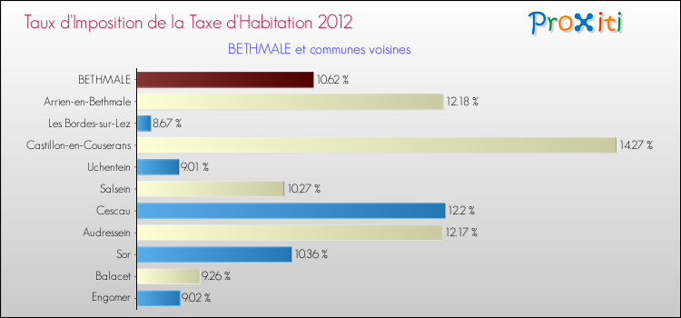 Taux d'imposition de la taxe d'habitation 2012 pour BETHMALE et les communes proches Comparaison des taux d'imposition de la taxe d'habitation 2012 pour BETHMALE et les communes voisines