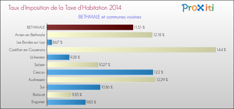 Taux d'imposition de la taxe d'habitation 2014 pour BETHMALE et les communes proches Comparaison des taux d'imposition de la taxe d'habitation 2014 pour BETHMALE et les communes voisines
