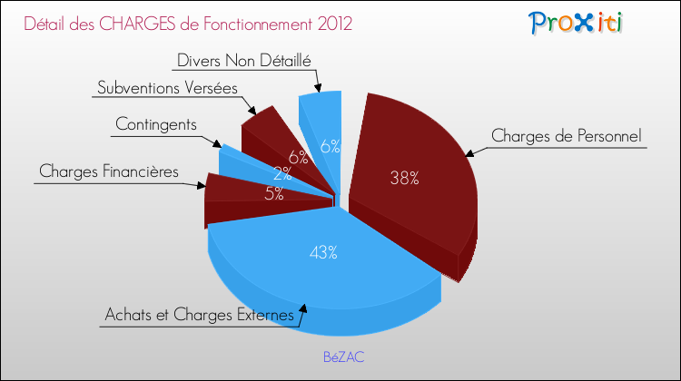 Décomposition des Charges de Fonctionnement 2012 de la commune de BéZAC Charges de Fonctionnement 2012 pour la commune de BéZAC