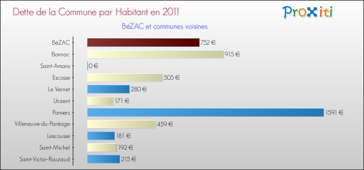 Dette par habitant de la commune en 2011 pour BéZAC et les communes proches Comparaison de la dette par habitant de la commune en 2011 pour BéZAC et les communes voisines