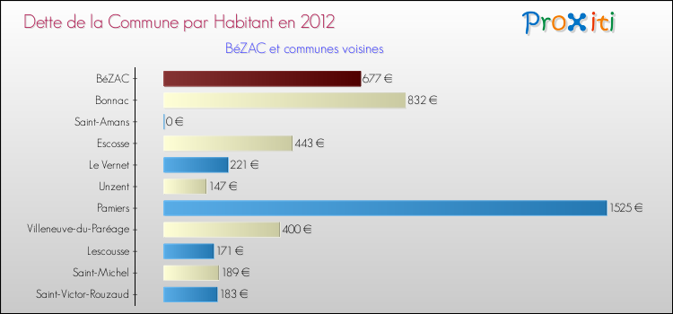 Dette par habitant de la commune en 2012 pour BéZAC et les communes proches Comparaison de la dette par habitant de la commune en 2012 pour BéZAC et les communes voisines