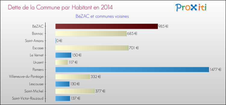 Dette par habitant de la commune en 2014 pour BéZAC et les communes proches Comparaison de la dette par habitant de la commune en 2014 pour BéZAC et les communes voisines