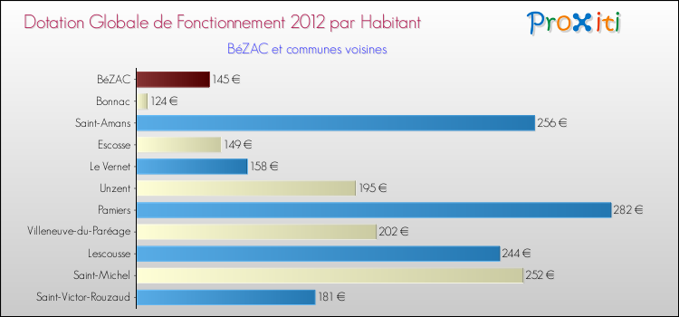Montant des dotations globales de fonctionnement DGF par Habitant pour BéZAC et les communes proches Comparaison des des dotations globales de fonctionnement DGF par habitant pour BéZAC et les communes voisines