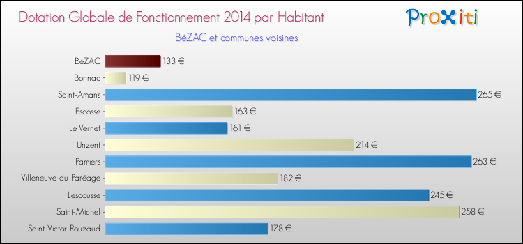Montant des dotations globales de fonctionnement DGF par Habitant pour BéZAC et les communes proches en 2014. Comparaison des des dotations globales de fonctionnement DGF par habitant pour BéZAC et les communes voisines en 2014.