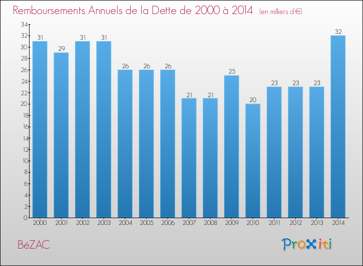 Evolution de l'annuité de la dette pour la commune de BéZAC de 2000 à 2014 Annuités de la dette pour BéZAC de 2000 à 2014