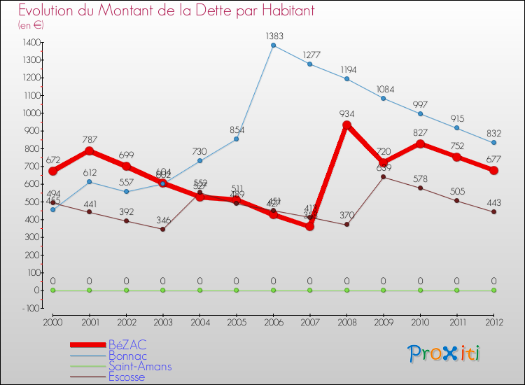 Evolution de la dette par habitant pour la commune de BéZAC et les communes proches de 2000 à 2012 Comparaison de la dette par habitant pour BéZAC et les communes voisines de 2000 à 2012