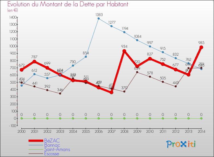 Evolution de la dette par habitant pour la commune de BéZAC et les communes proches de 2000 à 2014 Comparaison de la dette par habitant pour BéZAC et les communes voisines de 2000 à 2014