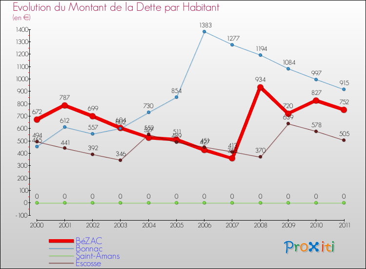 Evolution de la dette par habitant pour la commune de BéZAC et les communes proches Comparaison de la dette par habitant pour BéZAC et les communes voisines