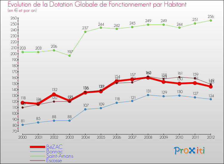 Evolution et montant de la dotation globale de fonctionnement par Habitant pour BéZAC et les communes proches Comparaison des dotations globales de fonctionnement par habitant pour BéZAC et les communes voisines