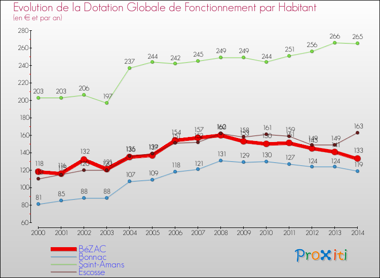 Evolution et montant de la dotation globale de fonctionnement par Habitant pour BéZAC et les communes proches de 2000 à 2014. Comparaison des dotations globales de fonctionnement par habitant pour BéZAC et les communes voisines de 2000 à 2014.