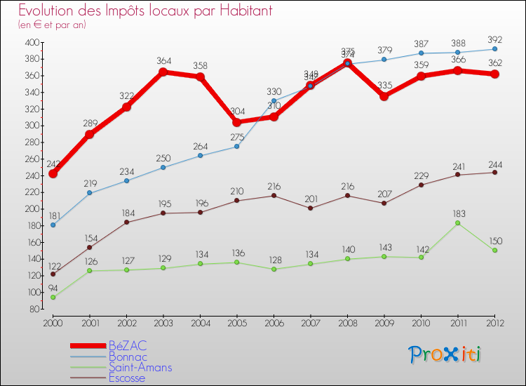 Evolution et montant des impôts locaux par Habitant pour BéZAC et les communes proches Comparaison des impôts locaux par habitant pour BéZAC et les communes voisines