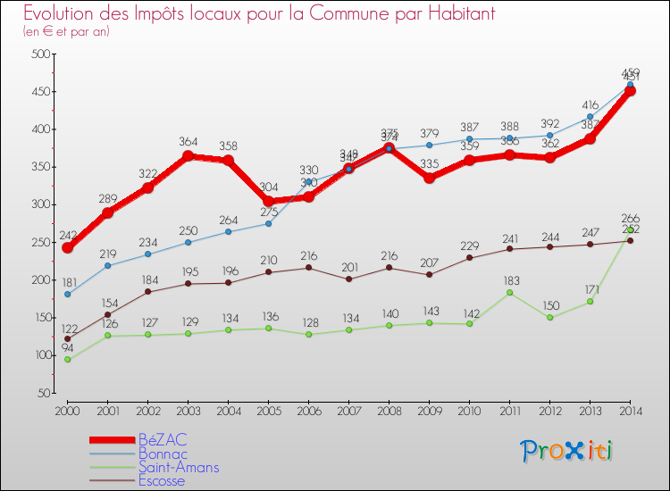 Evolution et montant des impôts locaux par Habitant pour BéZAC et les communes proches de 2000 à 2014 Comparaison des impôts locaux par habitant pour BéZAC et les communes voisines de 2000 à 2014