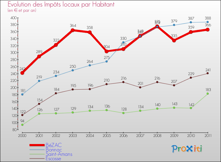 Evolution et montant des impôts locaux par Habitant pour BéZAC et les communes proches Comparaison des impôts locaux par habitant pour BéZAC et les communes voisines