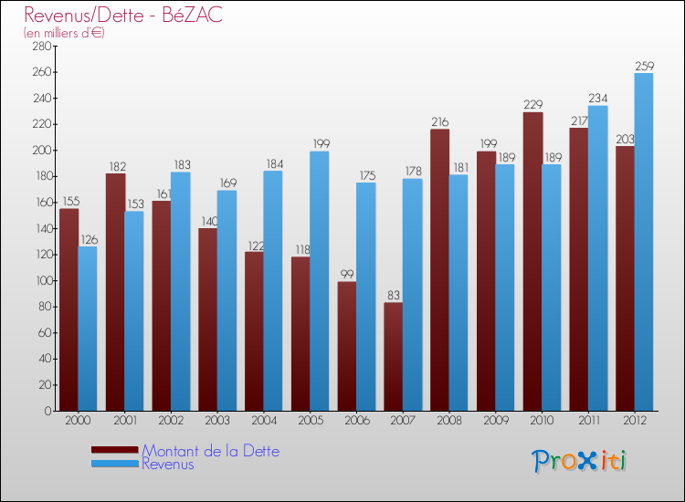 Evolution comparée de la dette et des revenus pour la commune de BéZAC de 2000 à 2012 Comparaison de la dette et des revenus pour BéZAC de 2000 à 2012