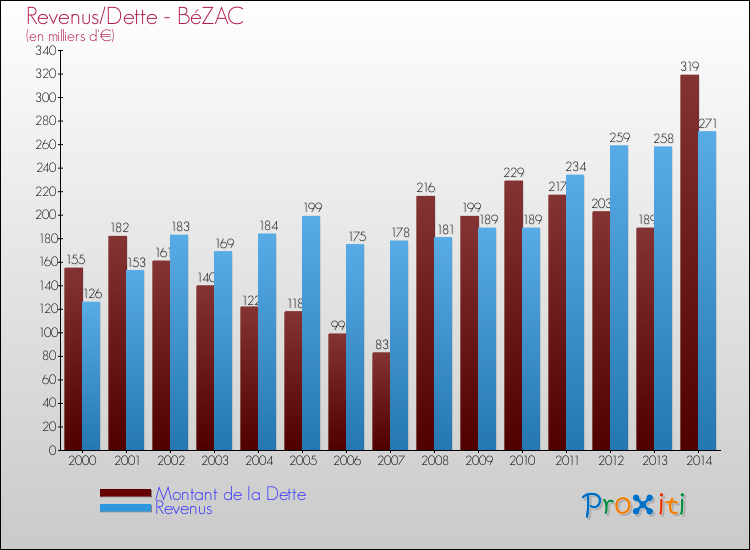 Evolution comparée de la dette et des revenus pour la commune de BéZAC de 2000 à 2014 Comparaison de la dette et des revenus pour BéZAC de 2000 à 2014