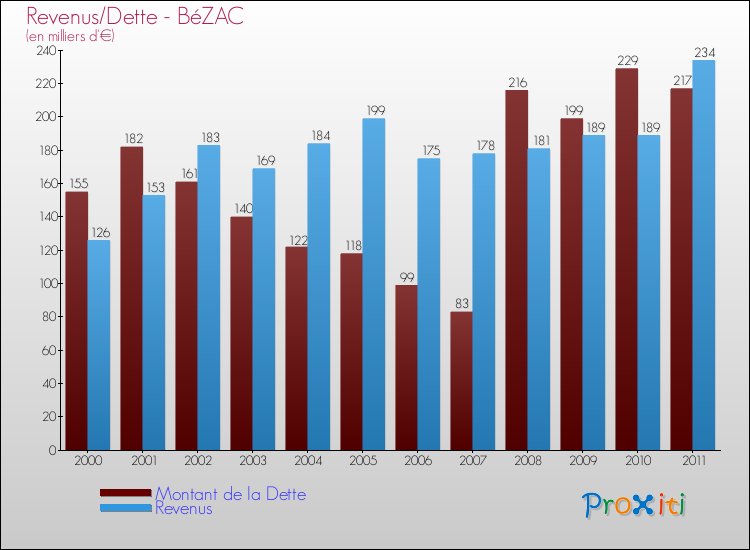 Evolution comparée de la dette et des revenus pour la commune de BéZAC de 2000 à 2011 Comparaison de la dette et des revenus pour BéZAC de 2000 à 2011