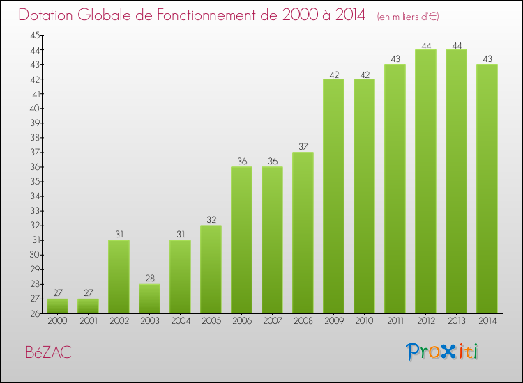 Evolution du montant de la Dotation Globale de Fonctionnement pour la commune de BéZAC de 2000 à 2014 Evolution du montant de la Dotation Globale de Fonctionnement pour BéZAC de 2000 à 2014