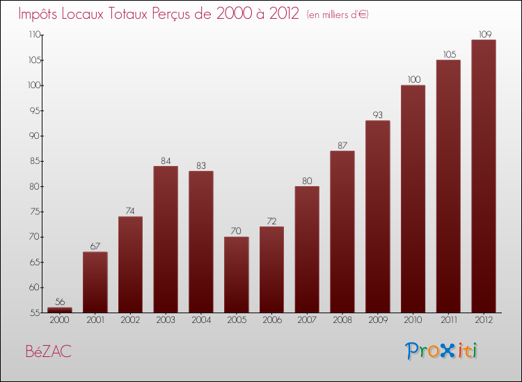 Evolution des Impôts Locaux pour la commune de BéZAC de 2000 à 2012 Evolution des Impôts Locaux pour BéZAC de 2000 à 2012