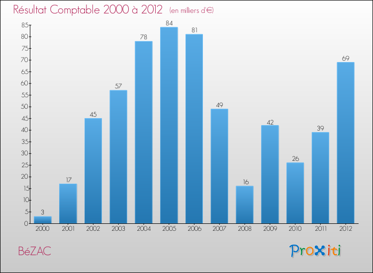 Evolution du résultat comptable pour la commune de BéZAC de 2000 à 2012 Evolution du résultat comptable pour BéZAC de 2000 à 2012