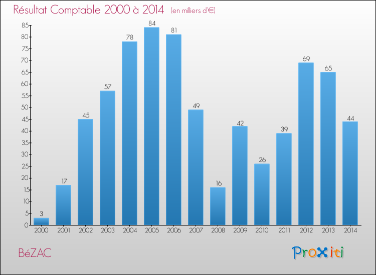 Evolution du résultat comptable pour la commune de BéZAC de 2000 à 2014 Evolution du résultat comptable pour BéZAC de 2000 à 2014