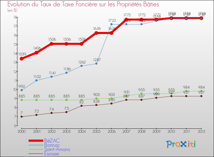 Evolution du taux de la taxe foncière sur le bati pour BéZAC et les communes proches de 2000 à 2012 Comparaison des taux de taxe foncière sur le bati pour BéZAC et les communes voisines de 2000 à 2012