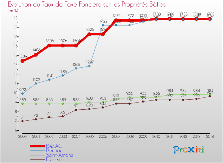 Evolution du taux de la taxe foncière sur le bati pour BéZAC et les communes proches de 2000 à 2014 Comparaison des taux de taxe foncière sur le bati pour BéZAC et les communes voisines de 2000 à 2014