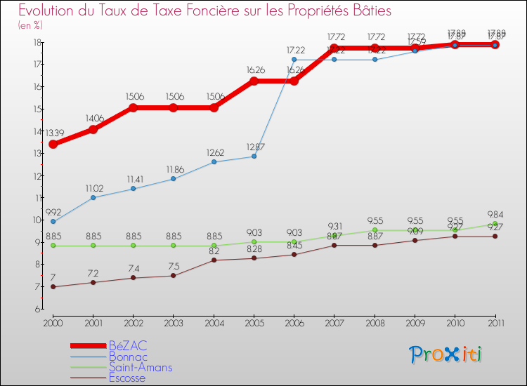 Evolution du taux de la taxe foncière sur le bati pour BéZAC et les communes proches Comparaison des taux de taxe foncière sur le bati pour BéZAC et les communes voisines