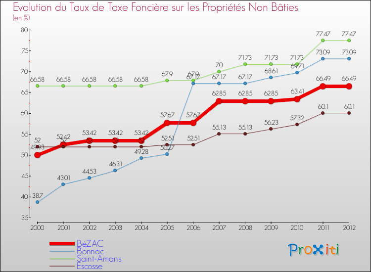 Evolution du taux de la taxe foncière sur les immeubles et terrains non batis pour BéZAC et les communes proches de 2000 à 2012 Comparaison des taux de la taxe foncière sur les immeubles et terrains non batis pour BéZAC et les communes voisines de 2000 à 2012