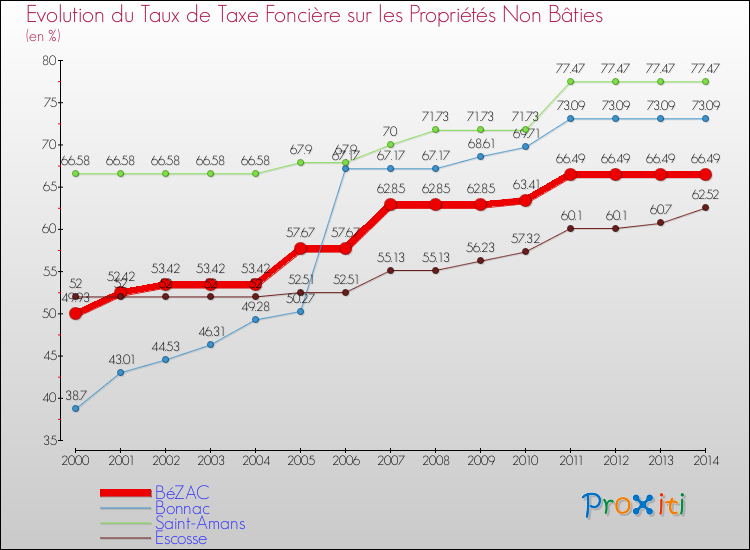 Evolution du taux de la taxe foncière sur les immeubles et terrains non batis pour BéZAC et les communes proches de 2000 à 2014 Comparaison des taux de la taxe foncière sur les immeubles et terrains non batis pour BéZAC et les communes voisines de 2000 à 2014
