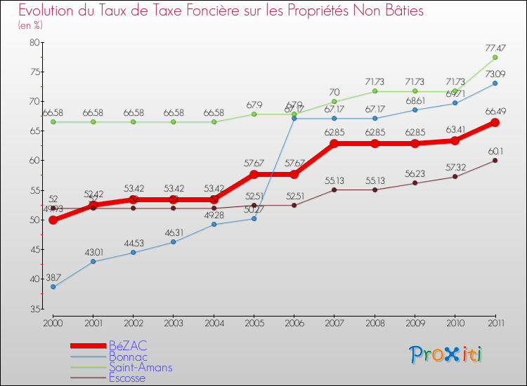 Evolution du taux de la taxe foncière sur les immeubles et terrains non batis pour BéZAC et les communes proches Comparaison des taux de la taxe foncière sur les immeubles et terrains non batis pour BéZAC et les communes voisines
