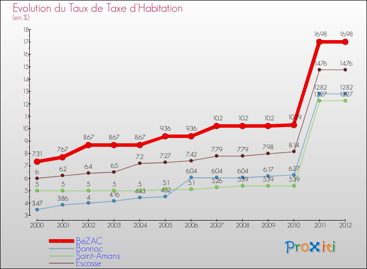 Evolution du taux de la taxe d'habitation pour BéZAC et les communes proches Comparaison des taux de la taxe d'habitation pour BéZAC et les communes voisines