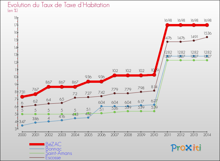 Evolution du taux de la taxe d'habitation pour BéZAC et les communes proches de 2000 à 2014 Comparaison des taux de la taxe d'habitation pour BéZAC et les communes voisines de 2000 à 2014